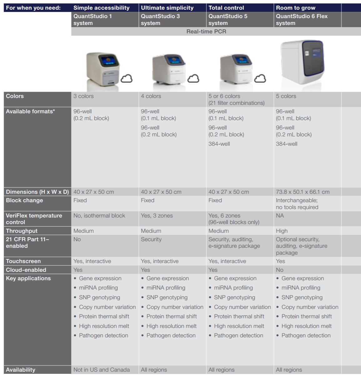 ABI QuantStudio1|3|3d|5|6|7荧光定量PCR仪