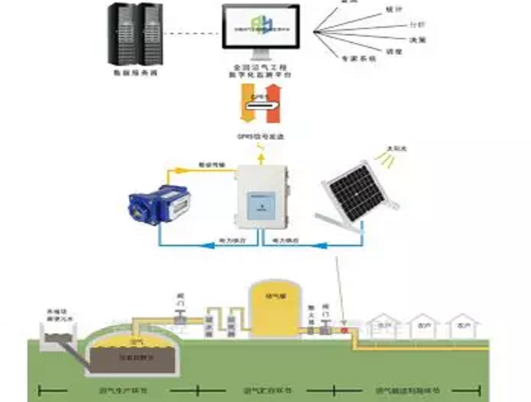小型沼气工程监测方案Gasboard-9210