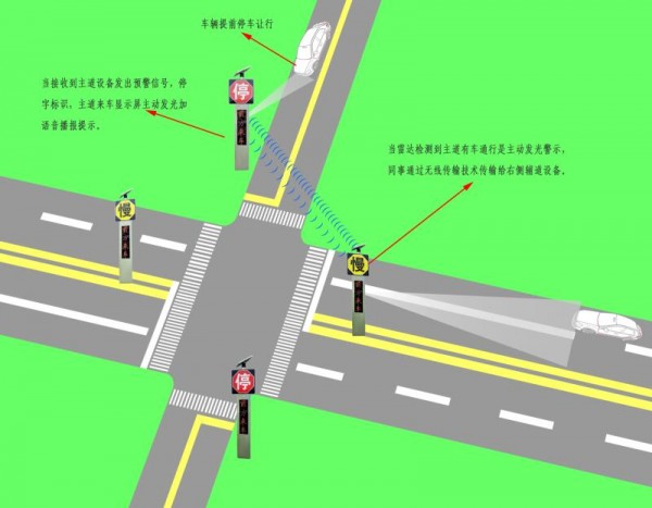 *体式路口预警系统