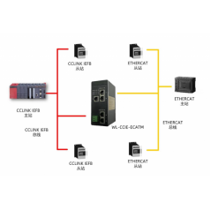 北京稳联技术CClinkIE转ETHERCAT协议网关