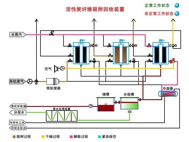 香精香料废气处理设备-专业废气治理